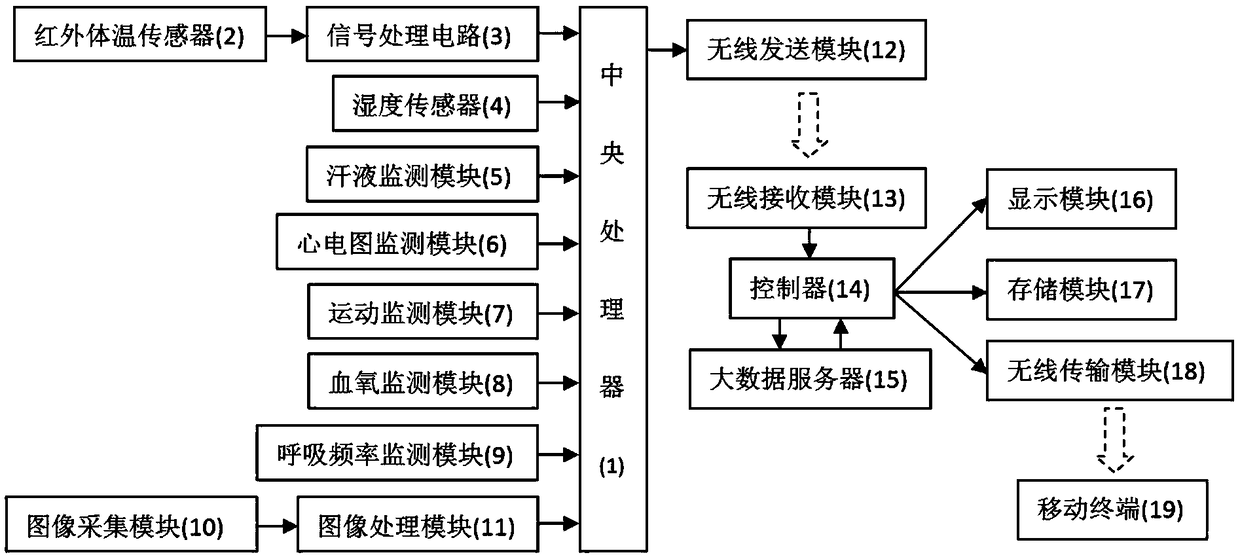 Intelligent health monitoring and early warning system and method based on sleeping big data