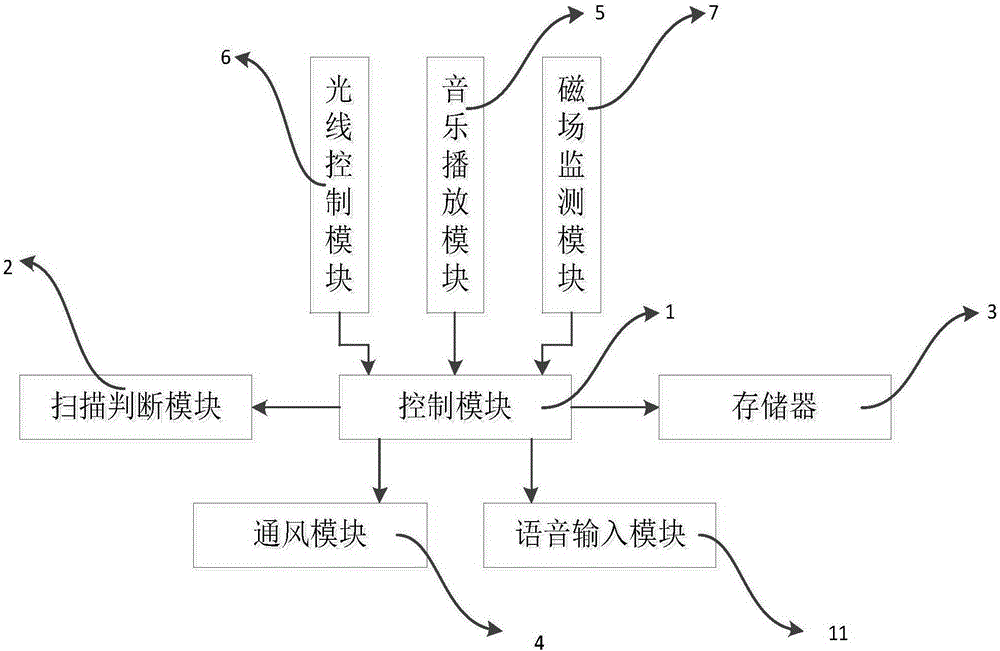 Environment optimizing method and system