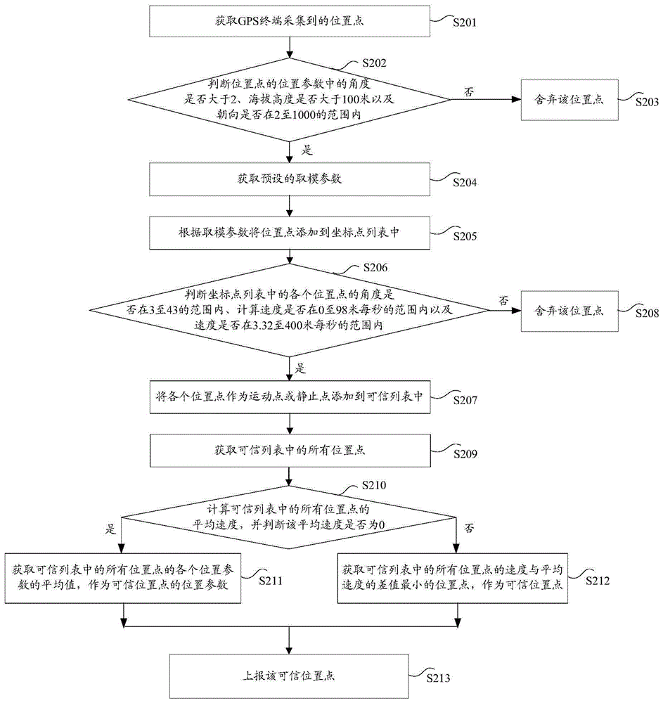 Method and device for processing GPS positioning data