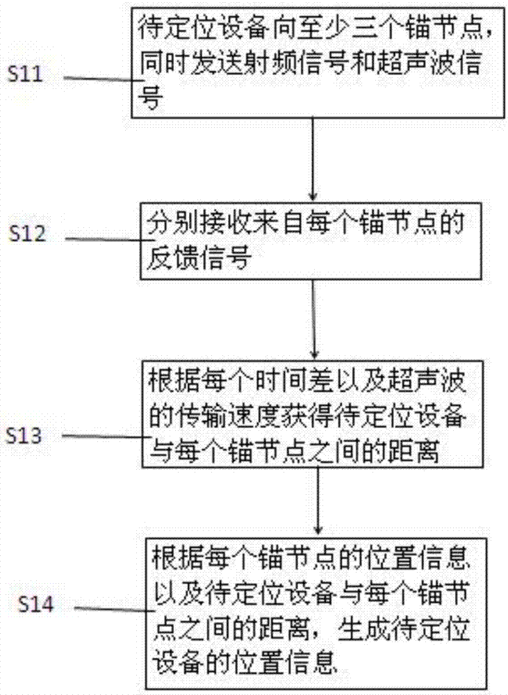 Indoor navigation positioning method, system, to-be-positioned device and anchor nodes