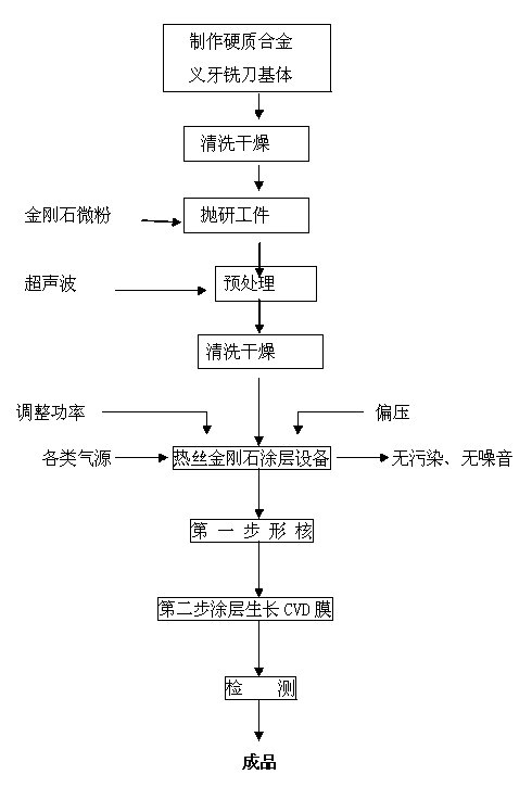 Preparation method of milling cutter with diamond coating for processing pure titanium porcelain teeth and zirconium dioxide false teeth