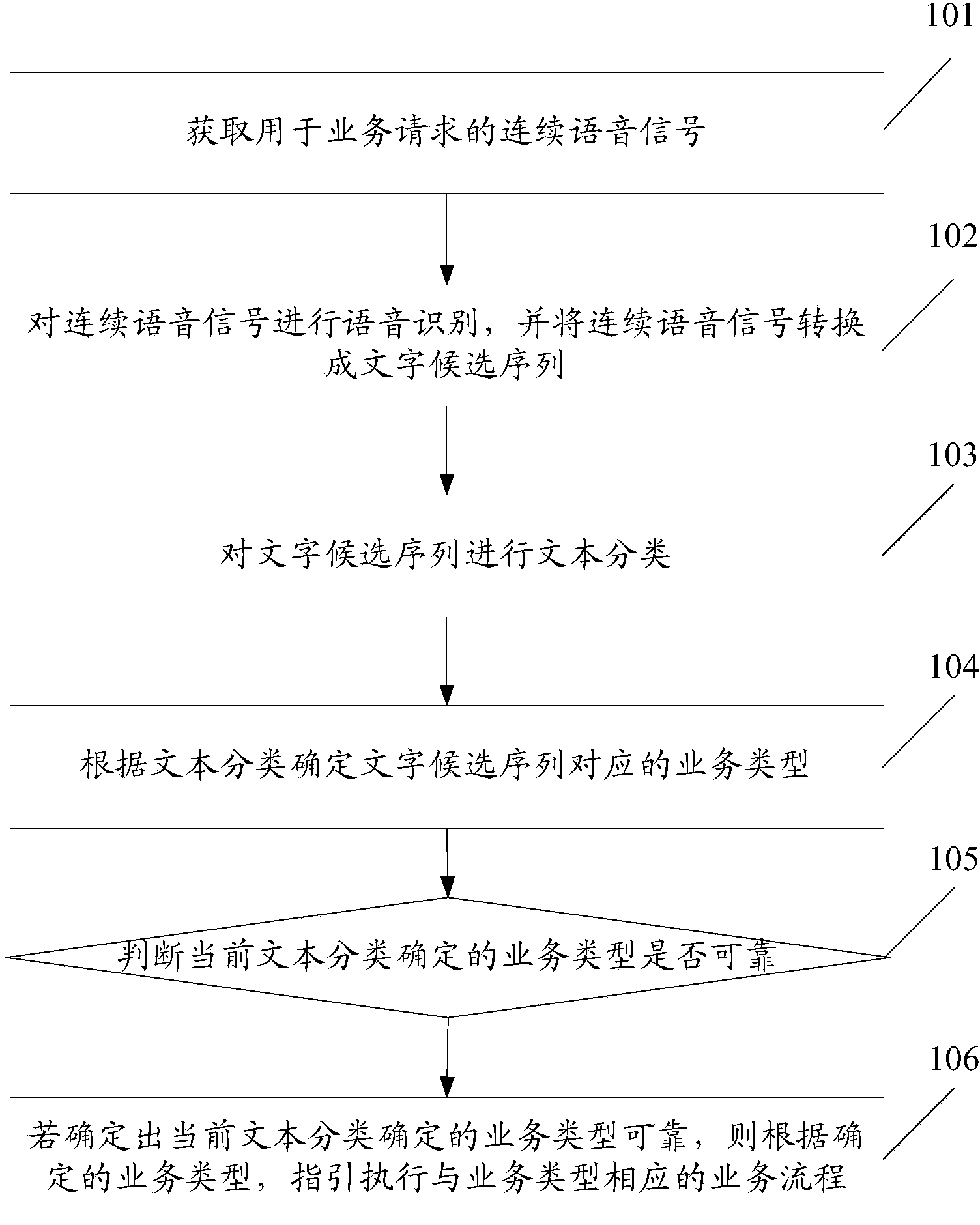 Service flow process realization method and system based on voice calling