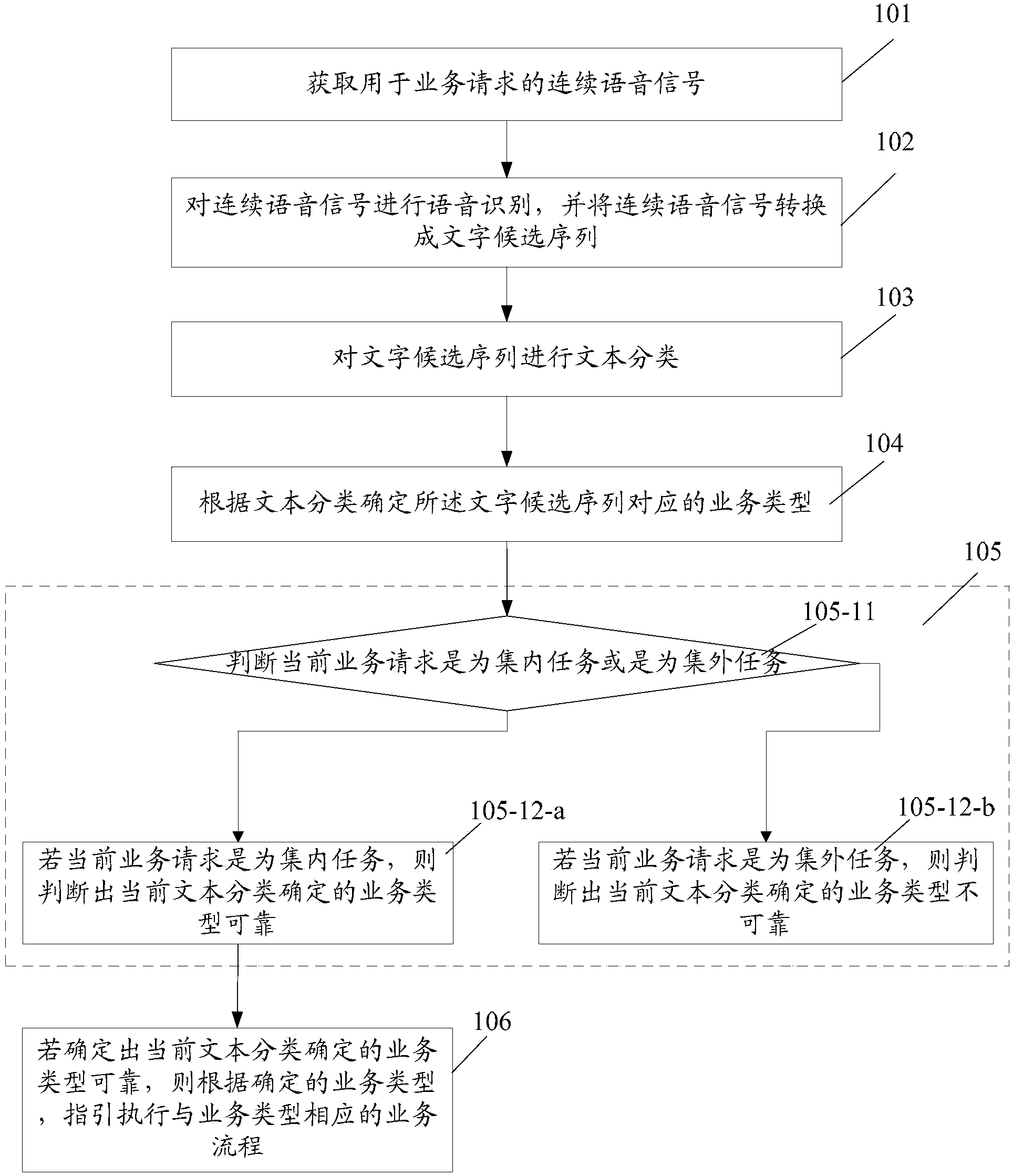 Service flow process realization method and system based on voice calling