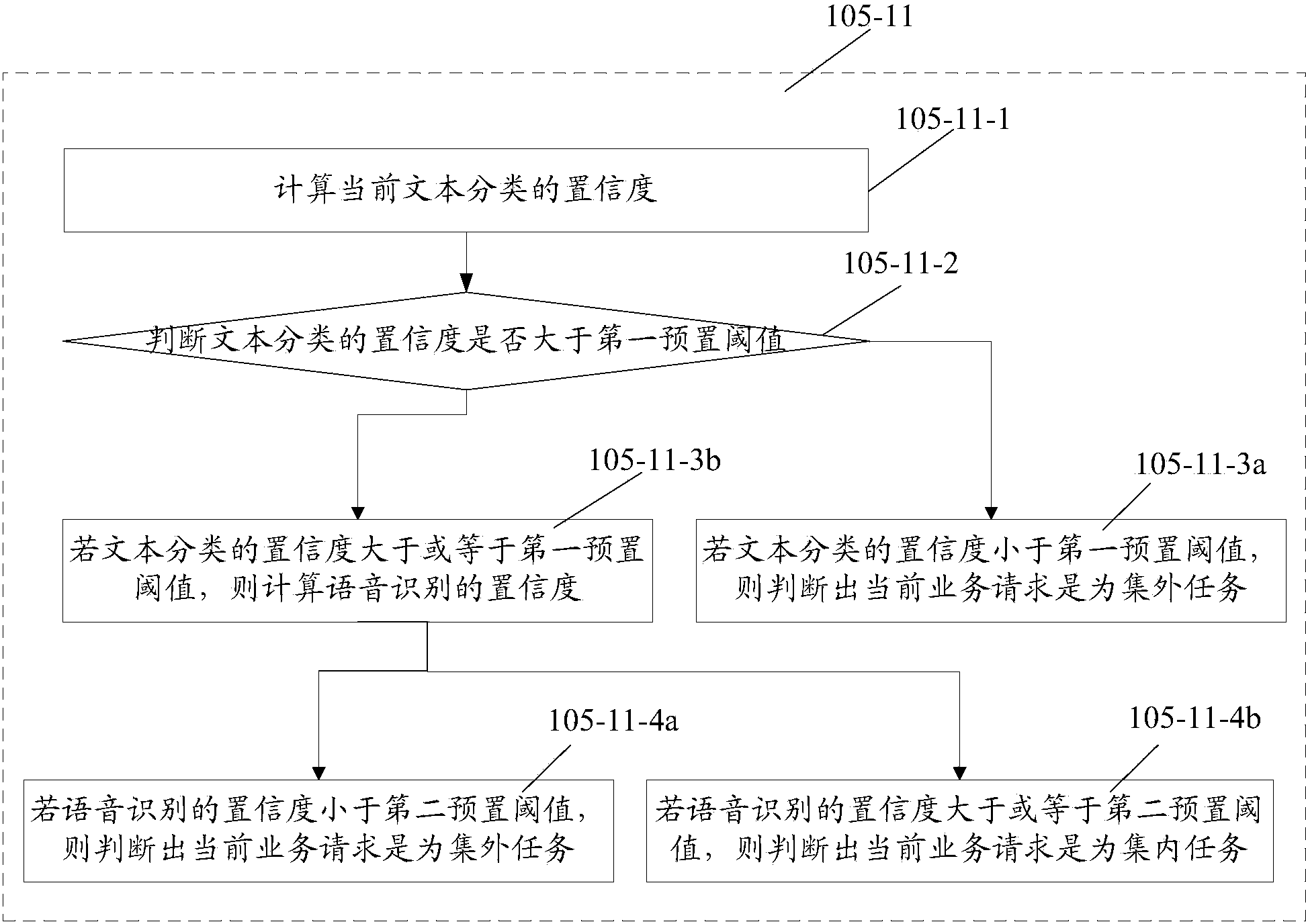 Service flow process realization method and system based on voice calling