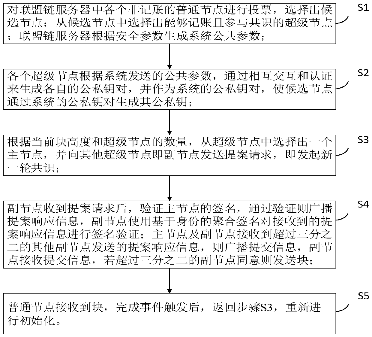 Byzantine fault-tolerant consensus method based on distributed key