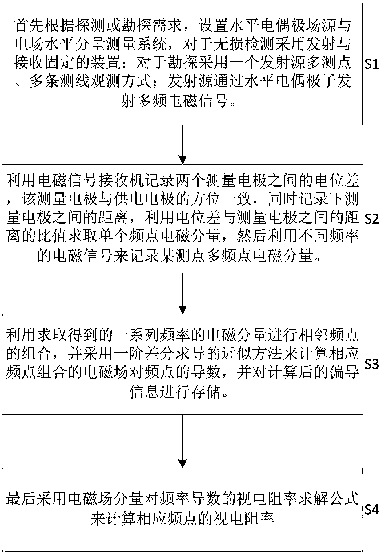 Artificial field source frequency domain electromagnetic apparent resistivity measuring method