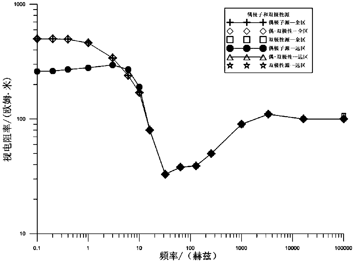 Artificial field source frequency domain electromagnetic apparent resistivity measuring method