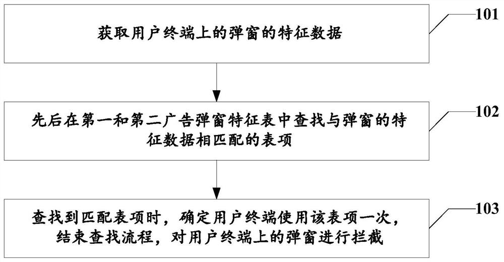 Advertisement pop-up window interception method and device, electronic equipment and storage medium