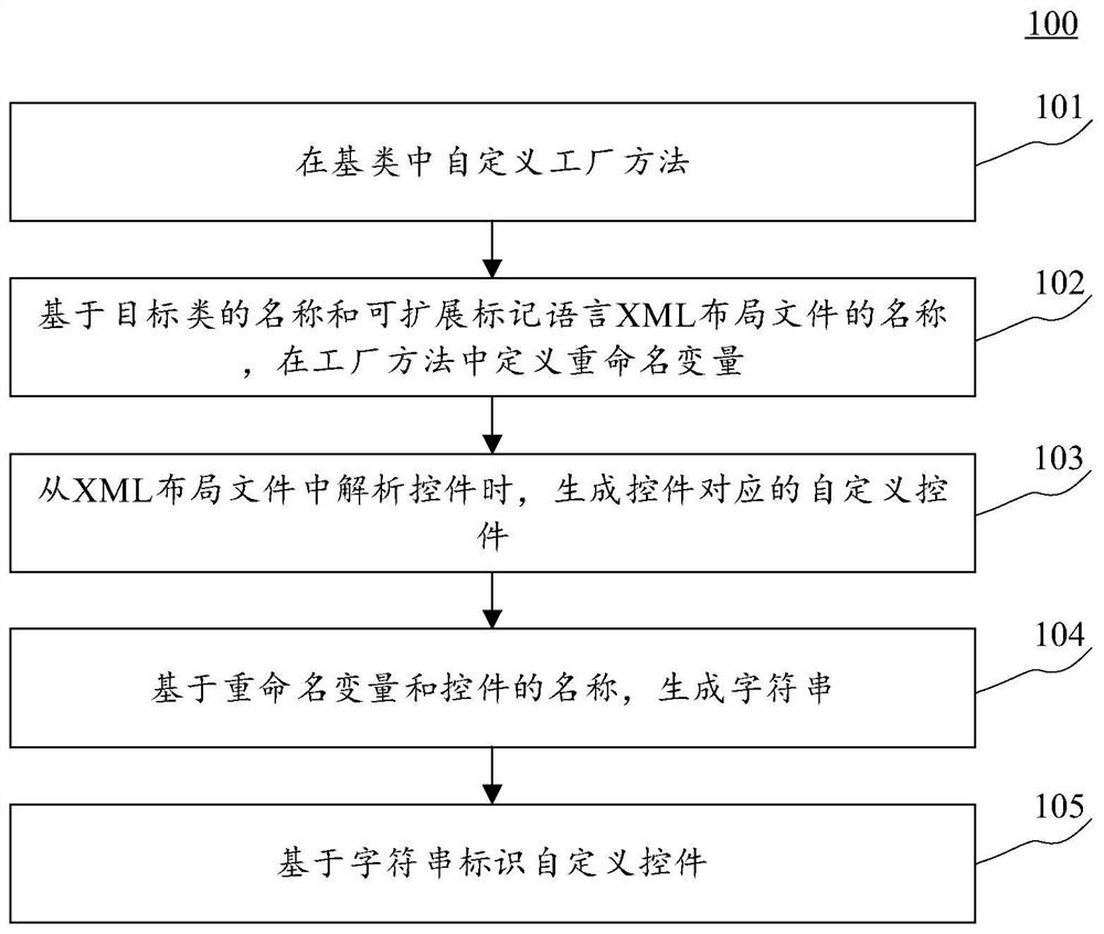 Control identification method and device