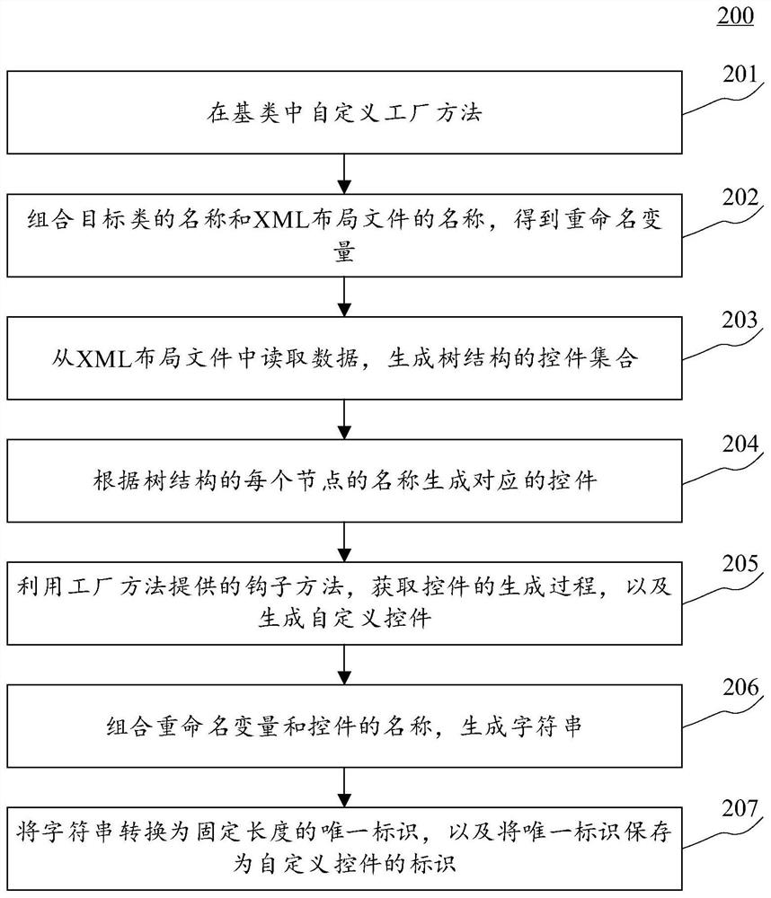 Control identification method and device