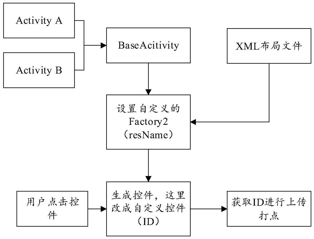 Control identification method and device