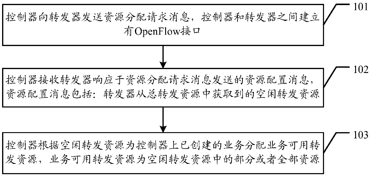 Resource control method, device and system of openflow protocol