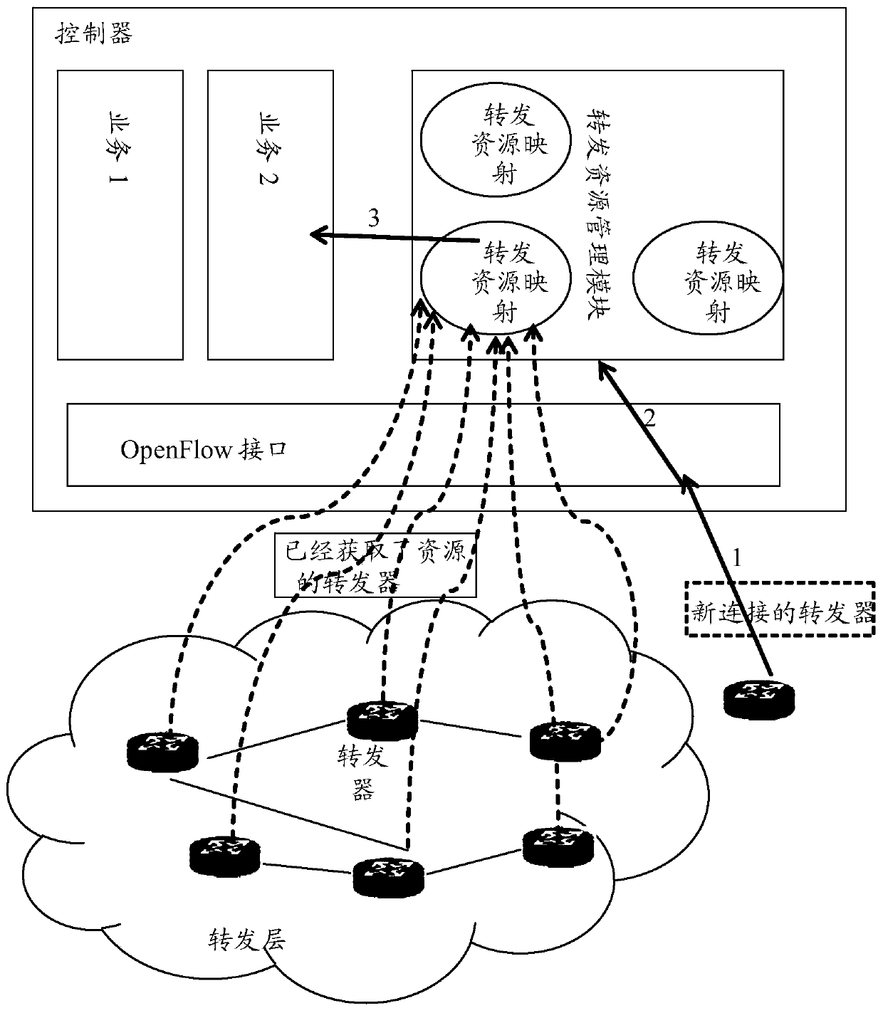 Resource control method, device and system of openflow protocol