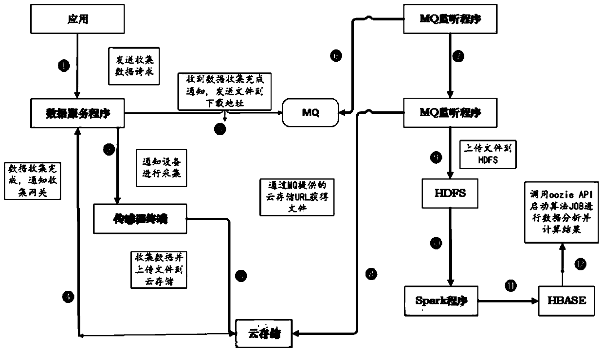 Intelligent data acquisition method based on Internet of Things terminal