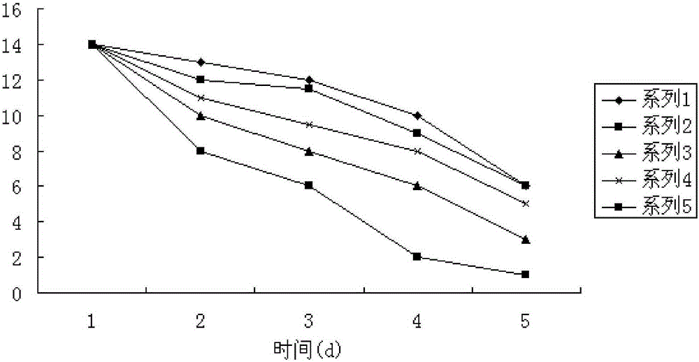 Method of cultivating chlorella by using brewery industry wastewater