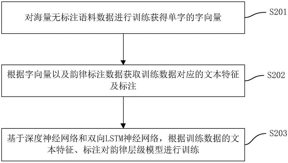 Prosodic hierarchy model training method, text-to-speech method and text-to-speech device