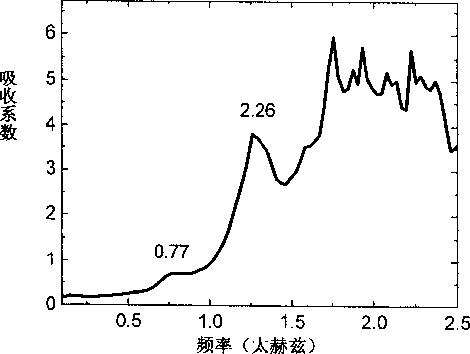 THz inspection and fingerprint spectrum for 12 drugs