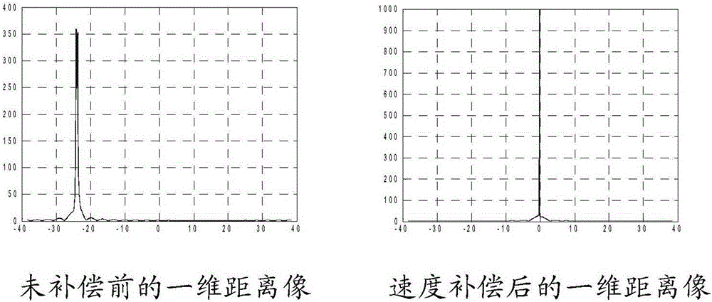 Speed compensation method of one-dimensional distance images of moving object