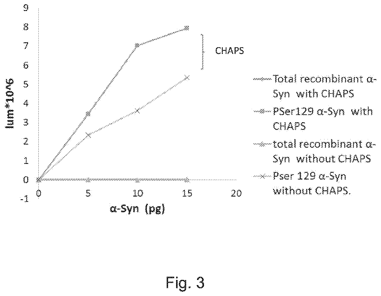 Detection of phospho-serine 129 alpha-synuclein in blood cells as a biomarker for synucleinopathies