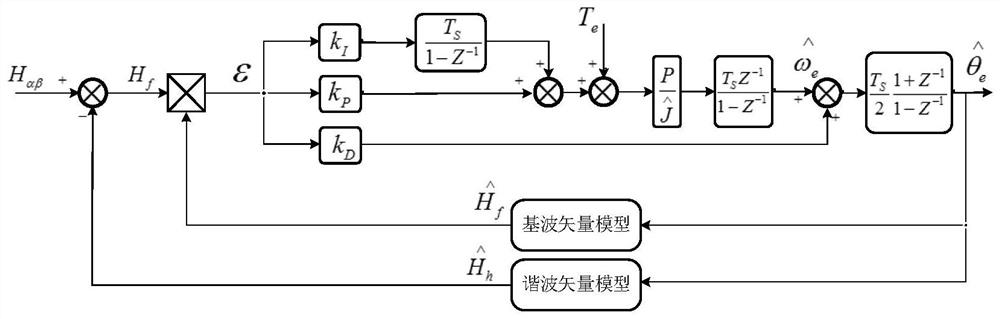 A vector observation method for electric forklift motor rotor position and speed estimation