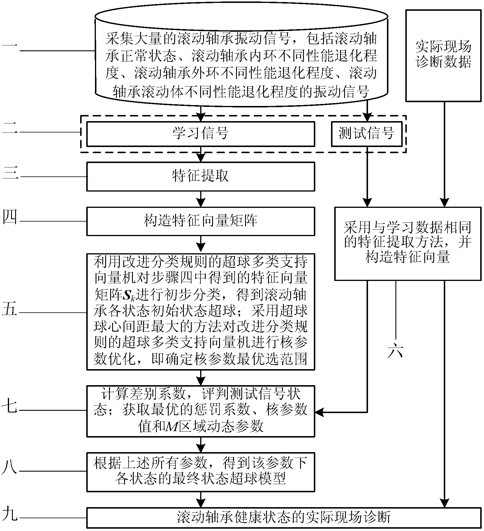 A diagnosis method for rolling bearing fault location and performance degradation degree