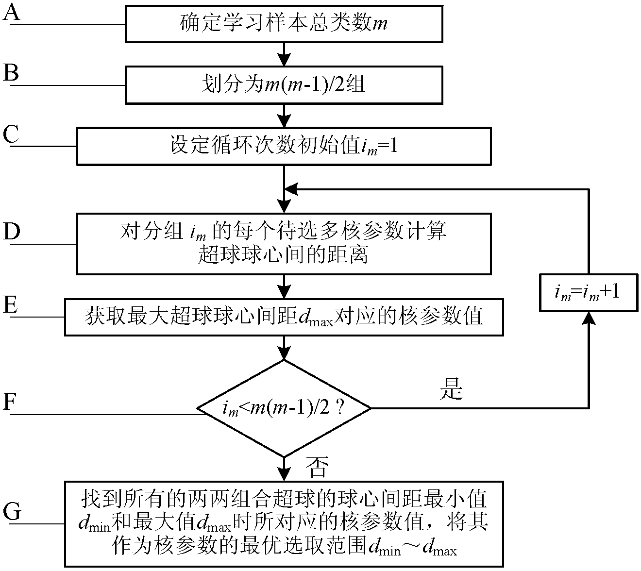 A diagnosis method for rolling bearing fault location and performance degradation degree