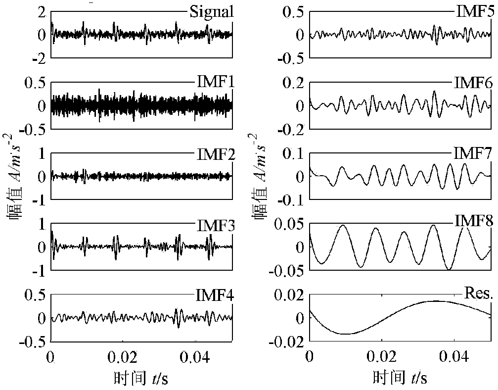 A diagnosis method for rolling bearing fault location and performance degradation degree