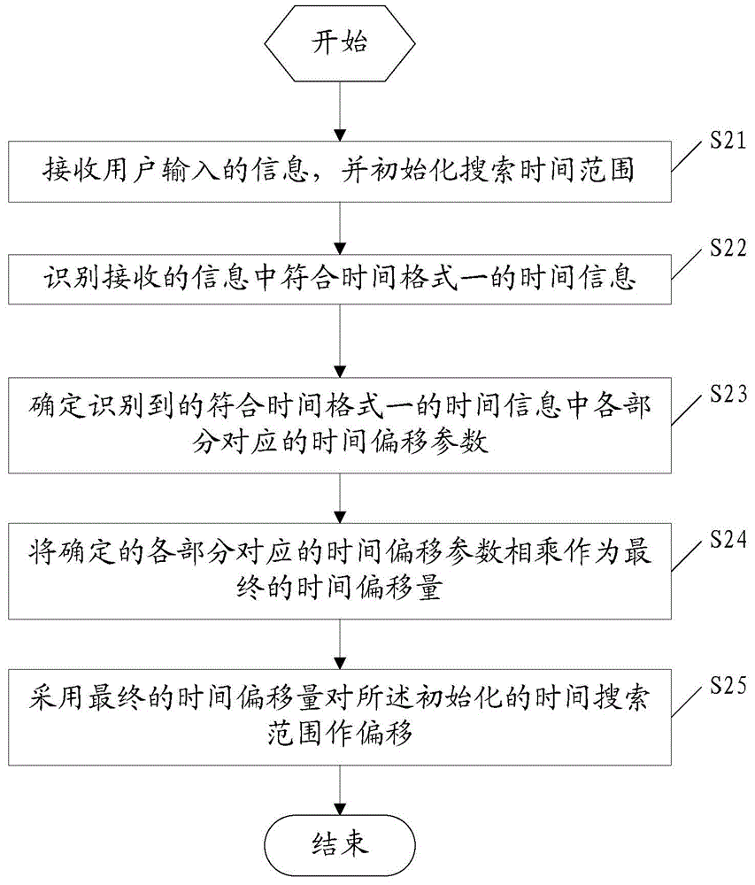 Method and device for confirming search time scope in search engine