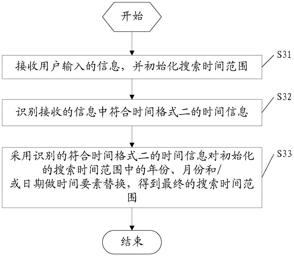 Method and device for confirming search time scope in search engine