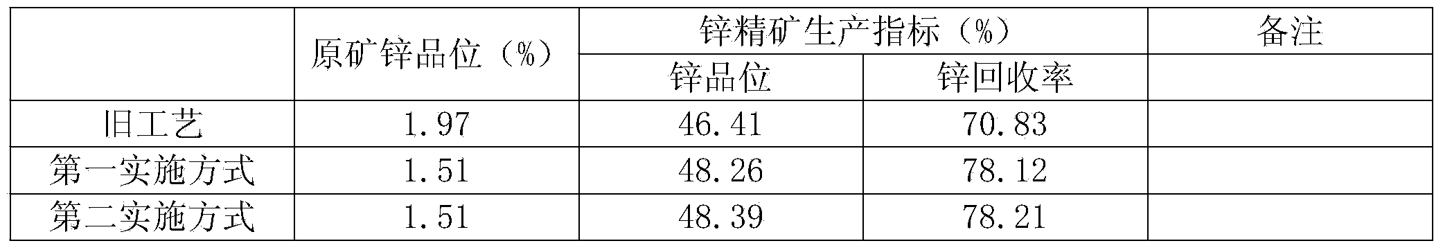 Polymetallic sulphide ore flotation process capable of increasing zinc index