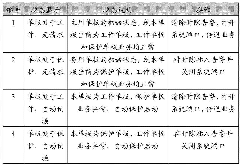 Method and system for realizing Ethernet protection switching