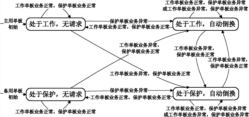 Method and system for realizing Ethernet protection switching