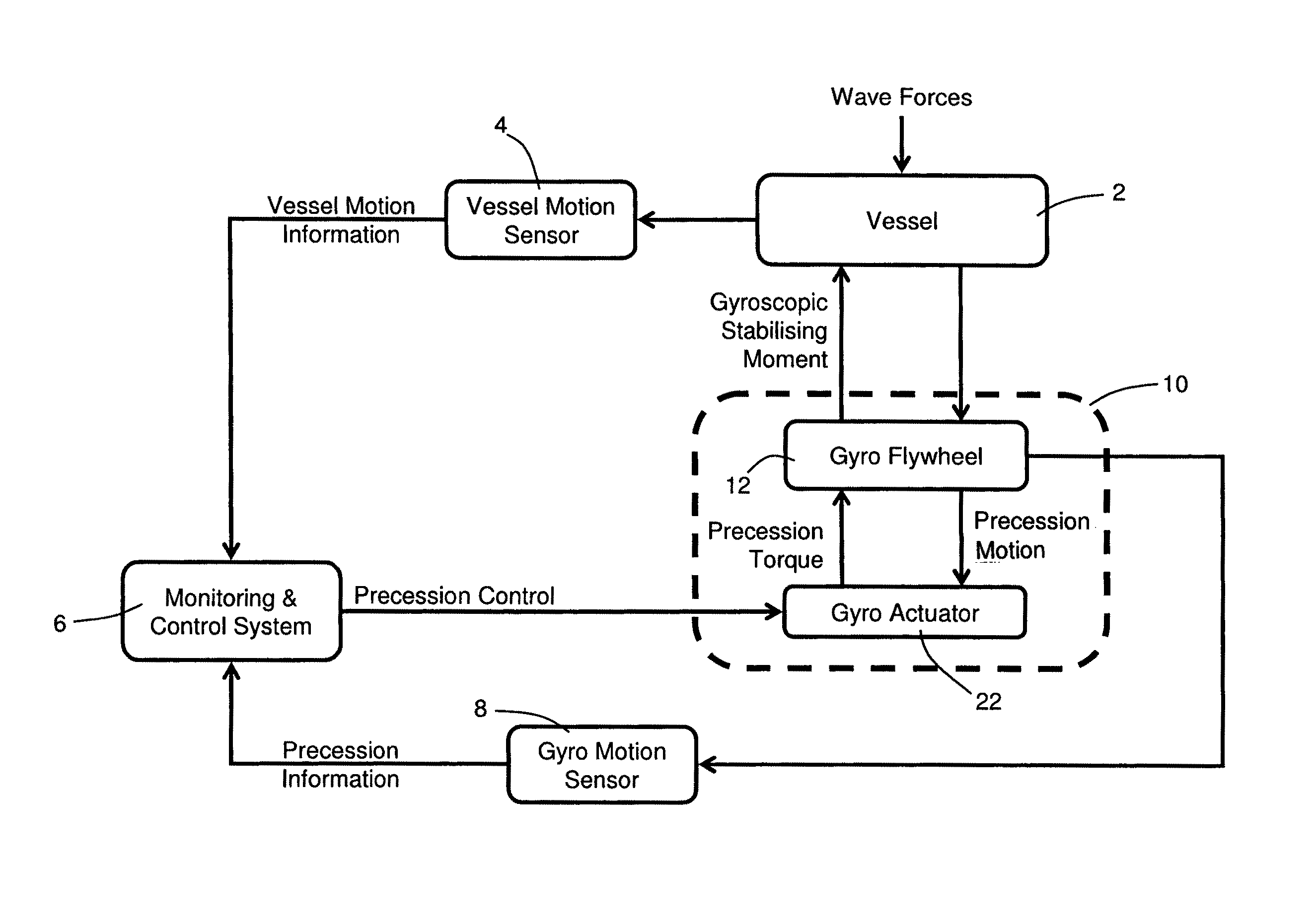 Active adaptive gyrostabiliser control system