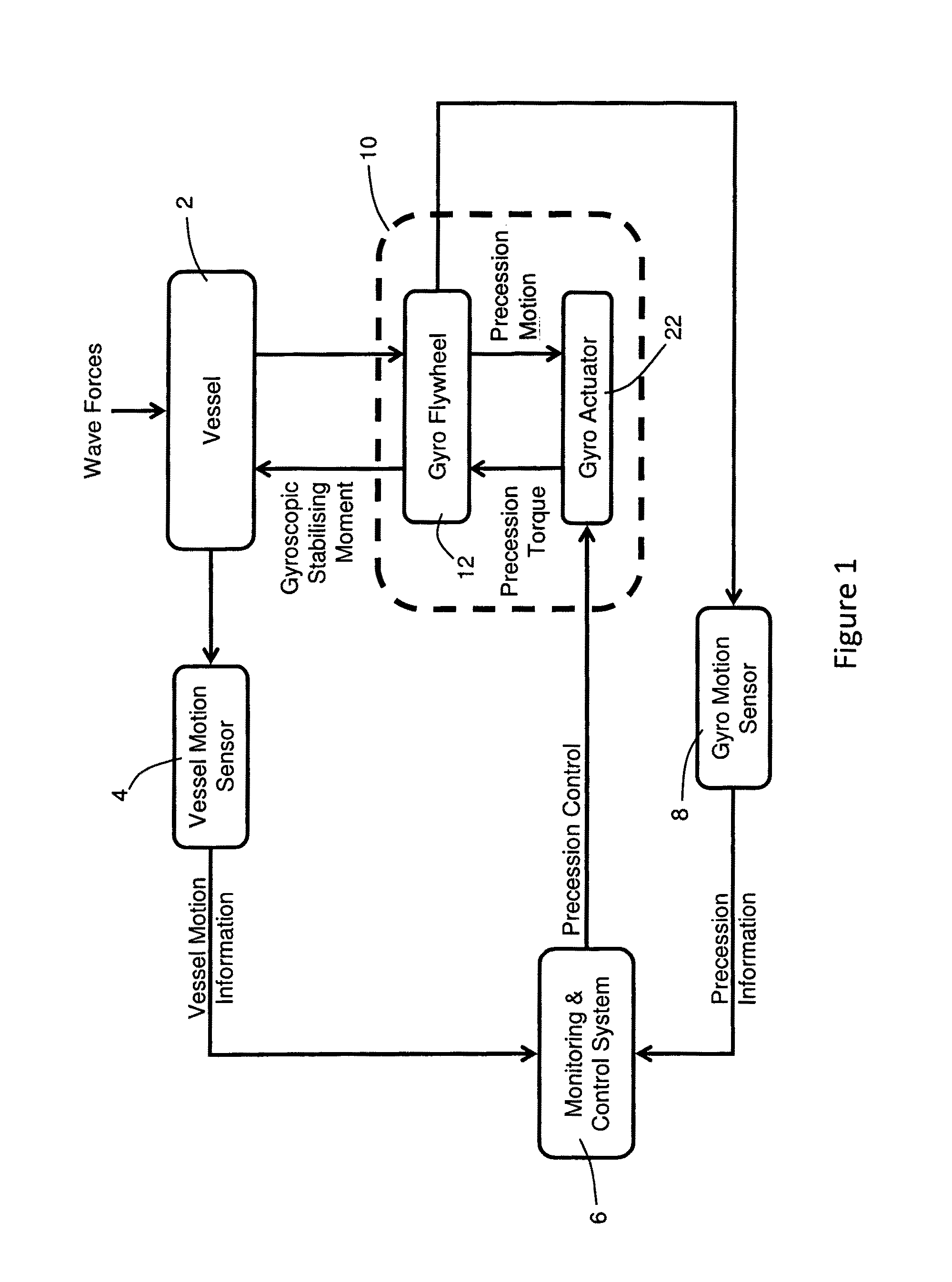 Active adaptive gyrostabiliser control system