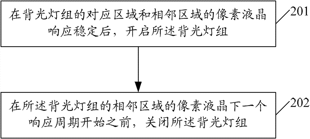 Scanning backlight method and scanning backlight device