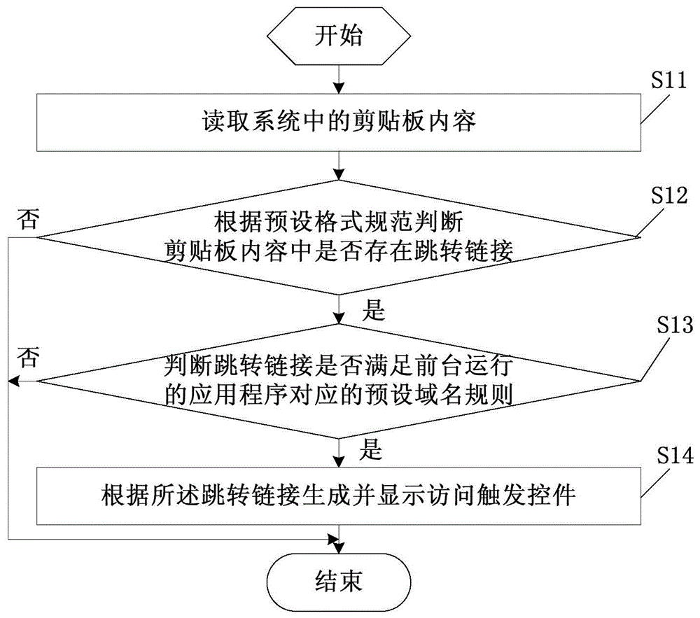 Quick access method of application page, and mobile terminal thereby