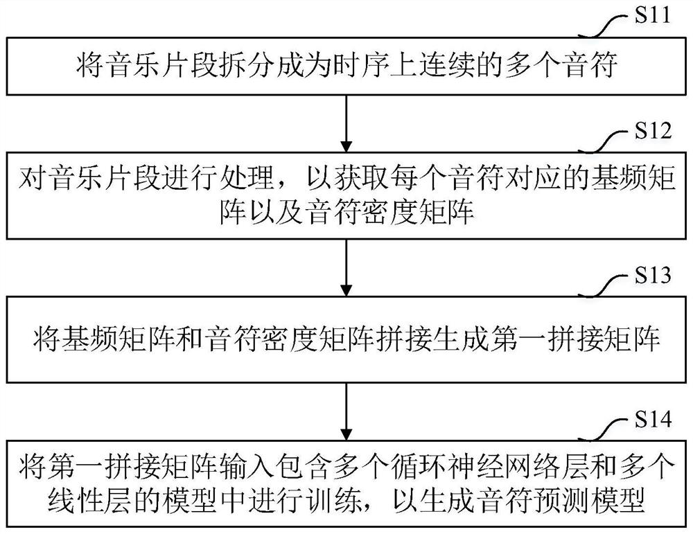 Model generation method, music synthesis method, system, equipment and medium