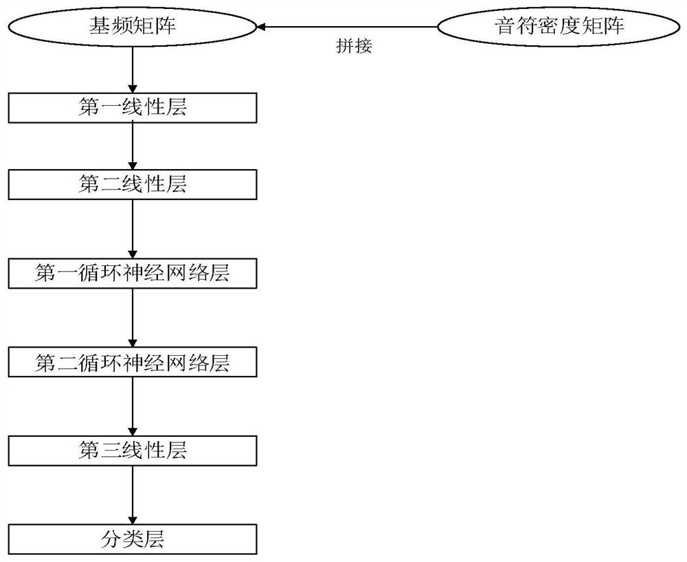 Model generation method, music synthesis method, system, equipment and medium