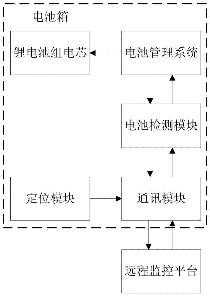 Remote management device and method of new energy vehicle power battery