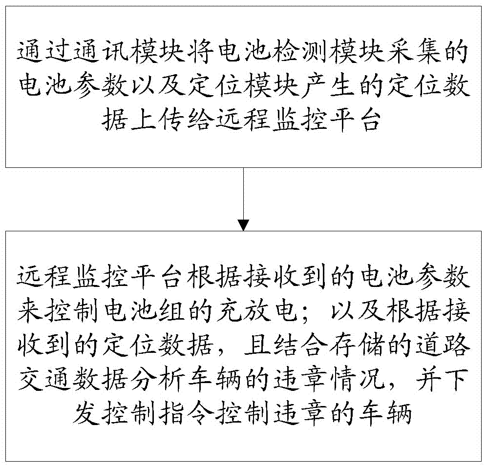 Remote management device and method of new energy vehicle power battery