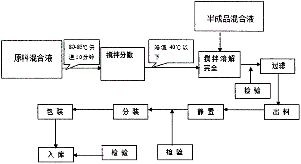 Preparation process of essence capable of whitening and tendering skin