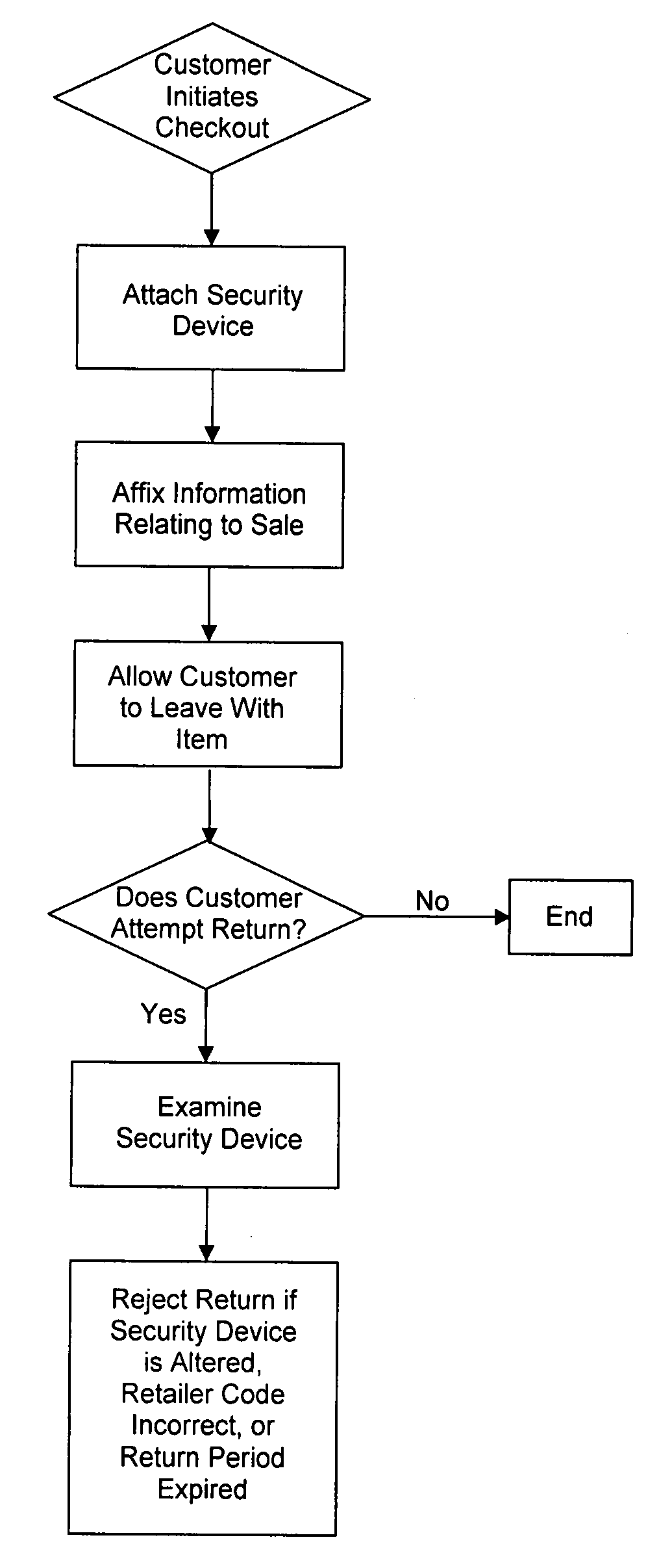 Merchandise tagging to prevent theft and fraud