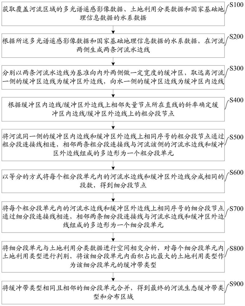 Buffer zone automatic segmentation and classification method suitable for winding river and device thereof