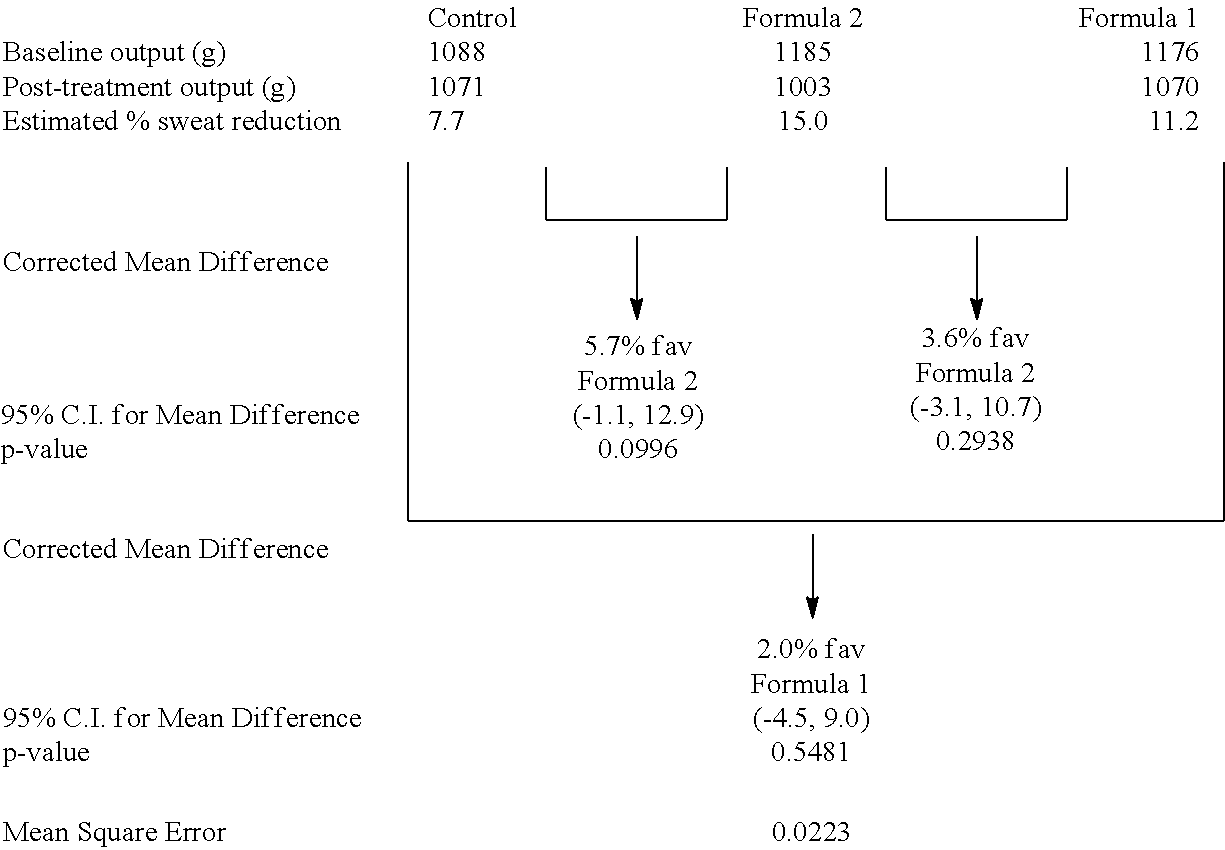 Antiperspirant/Deodorant Composition