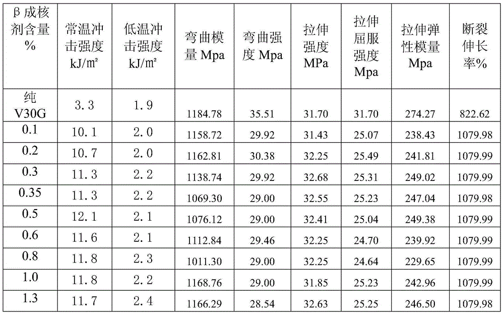 Homo-polypropylene beta nucleating agent and preparation method thereof