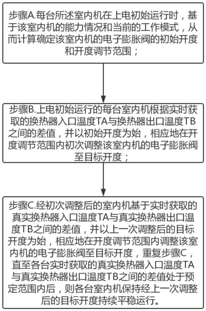 Control method of mixed matching multi-split air conditioning system