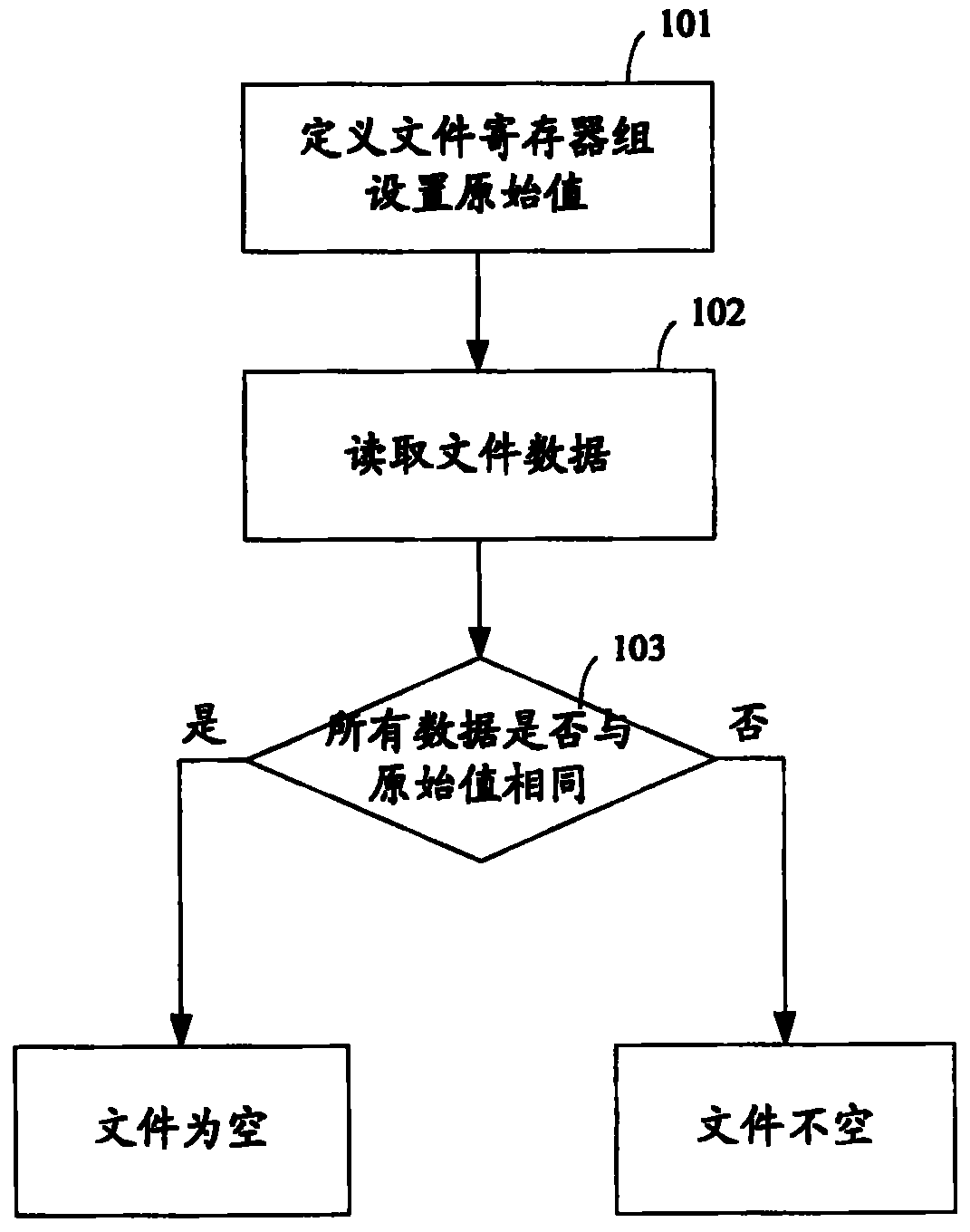 Method for acquiring file status by using Verilog hardware description language