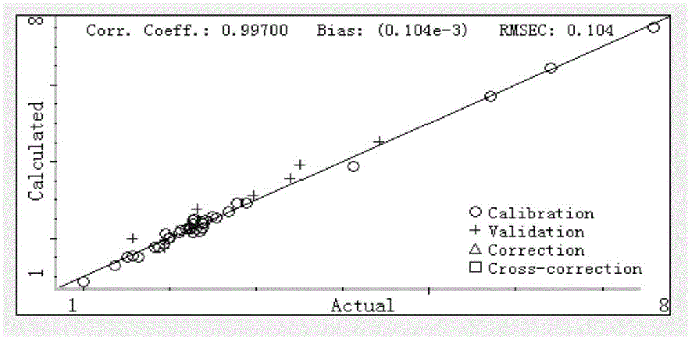 Near infrared spectrum online detection method of etimicin sulfate column separation process