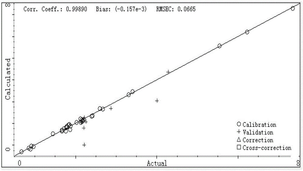 Near infrared spectrum online detection method of etimicin sulfate column separation process