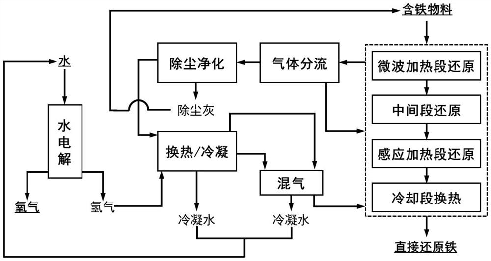 A hydrogen shaft furnace ironmaking system and method using electric energy heating